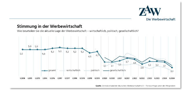 Werbewirtschaft blickt mit Sorge auf 2025 - die aktuelle Stimmung der Werbebranche ist auf dem Tiefpunkt - Quelle: ZAW